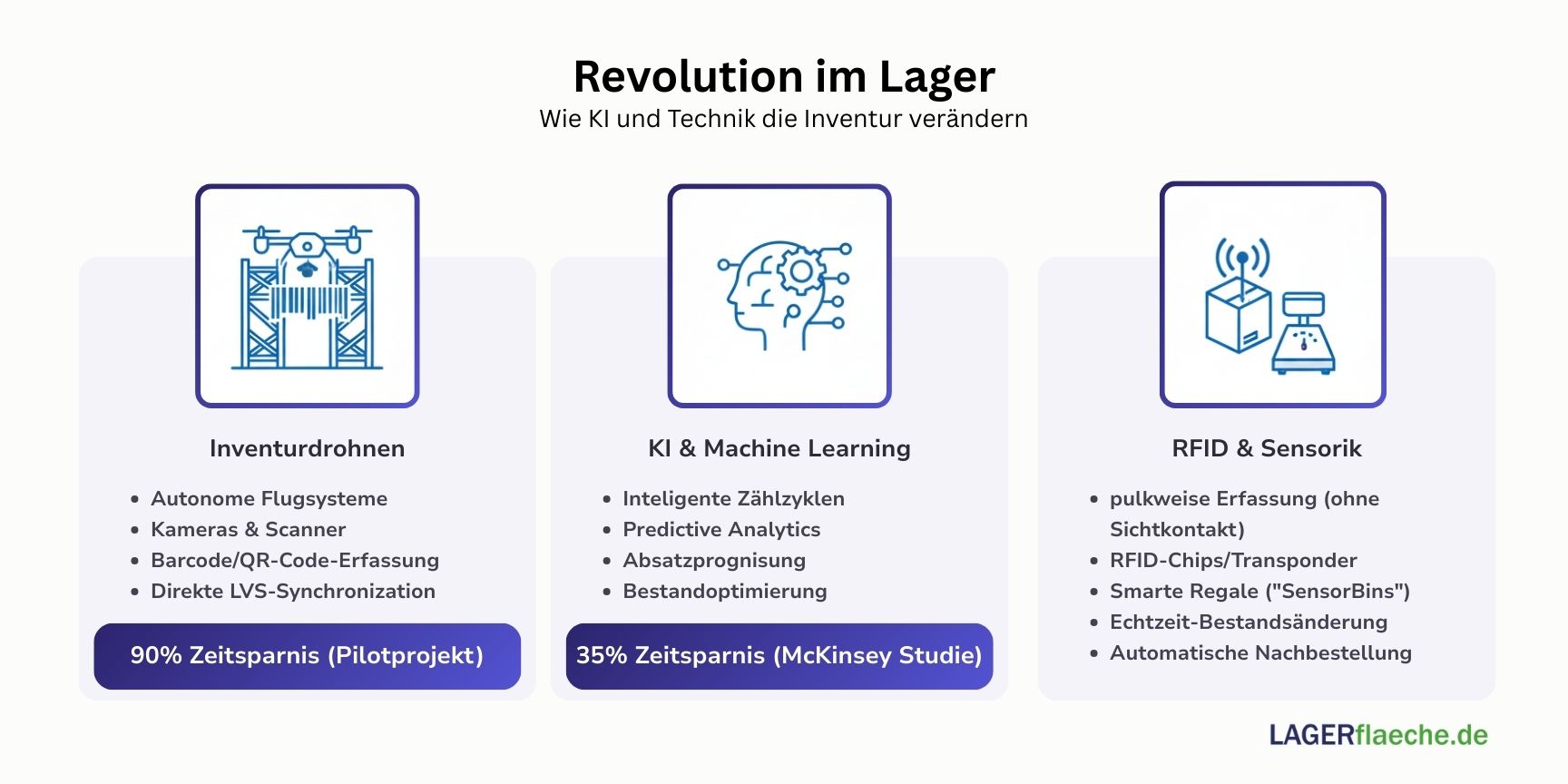Infografik 'Revolution im Lager' mit Icons für Inventurdrohnen (90% Zeitersparnis), Künstliche Intelligenz (35% Kostenreduktion) und RFID & Sensorik (Echtzeit-Daten).